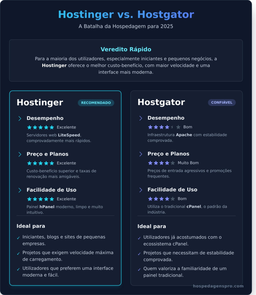 Tabela Comparativa: Hostinger vs. Hostgator