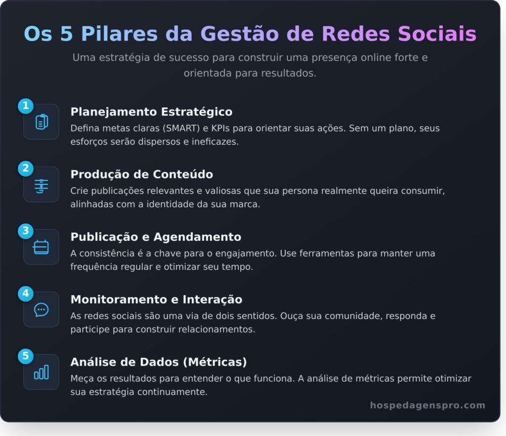 Como Fazer a Gestão de Redes Sociais: Guia Passo a Passo